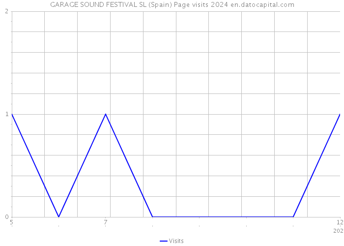 GARAGE SOUND FESTIVAL SL (Spain) Page visits 2024 