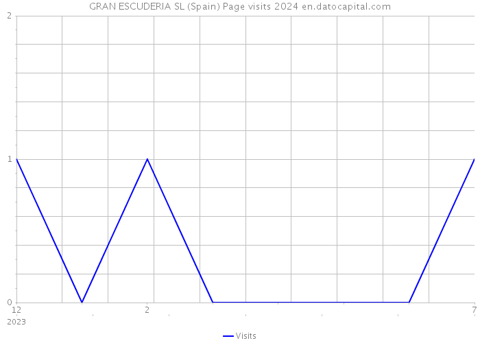 GRAN ESCUDERIA SL (Spain) Page visits 2024 