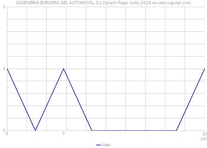 INGENIERIA EUROPEA DEL AUTOMOVIL, S.L (Spain) Page visits 2024 