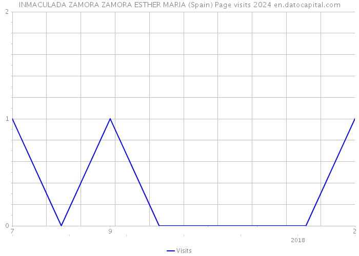 INMACULADA ZAMORA ZAMORA ESTHER MARIA (Spain) Page visits 2024 
