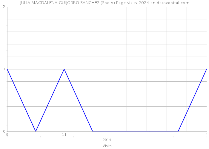 JULIA MAGDALENA GUIJORRO SANCHEZ (Spain) Page visits 2024 