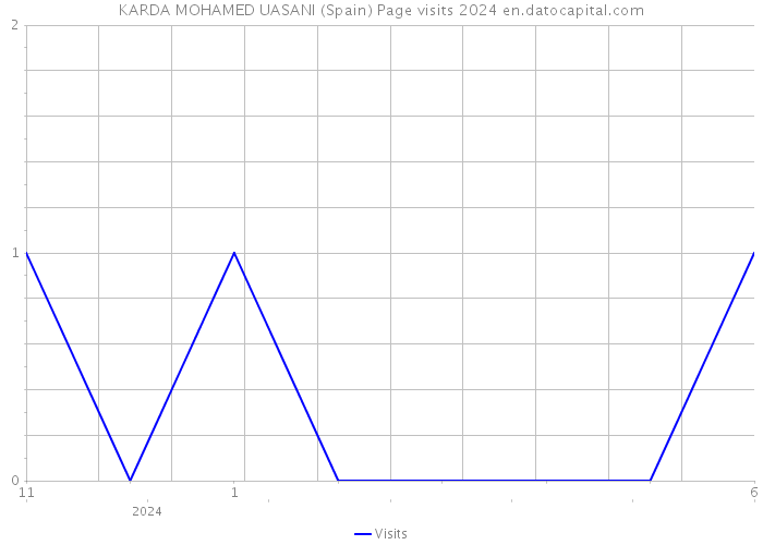 KARDA MOHAMED UASANI (Spain) Page visits 2024 