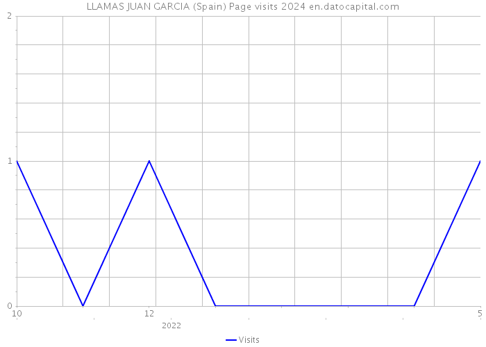LLAMAS JUAN GARCIA (Spain) Page visits 2024 