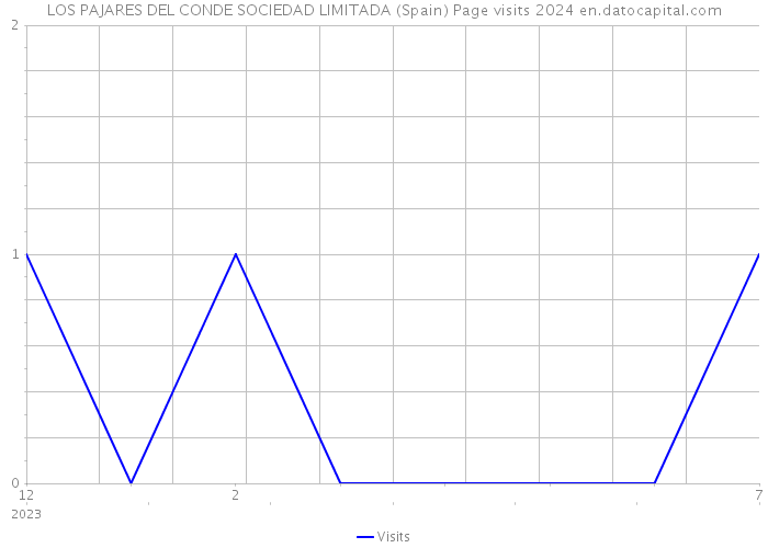 LOS PAJARES DEL CONDE SOCIEDAD LIMITADA (Spain) Page visits 2024 