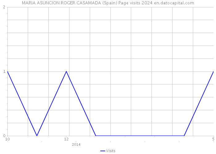 MARIA ASUNCION ROGER CASAMADA (Spain) Page visits 2024 