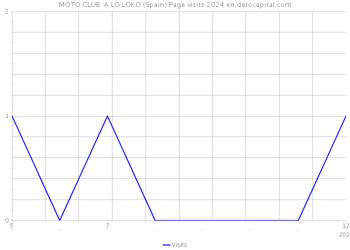 MOTO CLUB A LO LOKO (Spain) Page visits 2024 