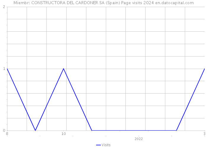 Miembr: CONSTRUCTORA DEL CARDONER SA (Spain) Page visits 2024 