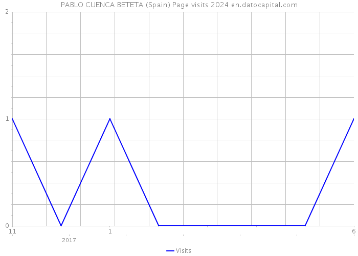 PABLO CUENCA BETETA (Spain) Page visits 2024 