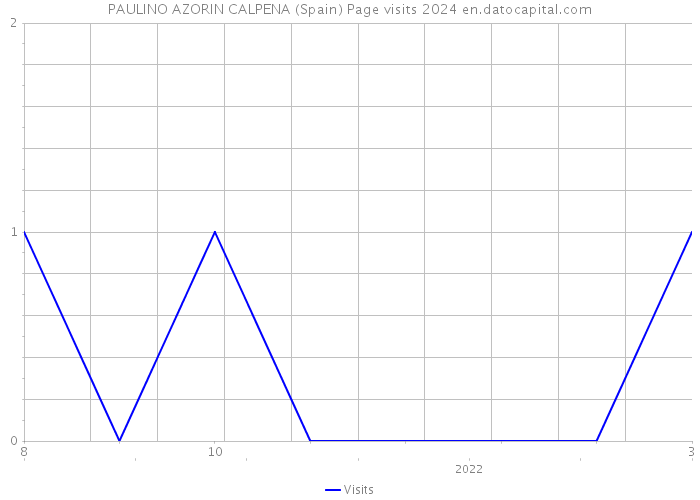 PAULINO AZORIN CALPENA (Spain) Page visits 2024 