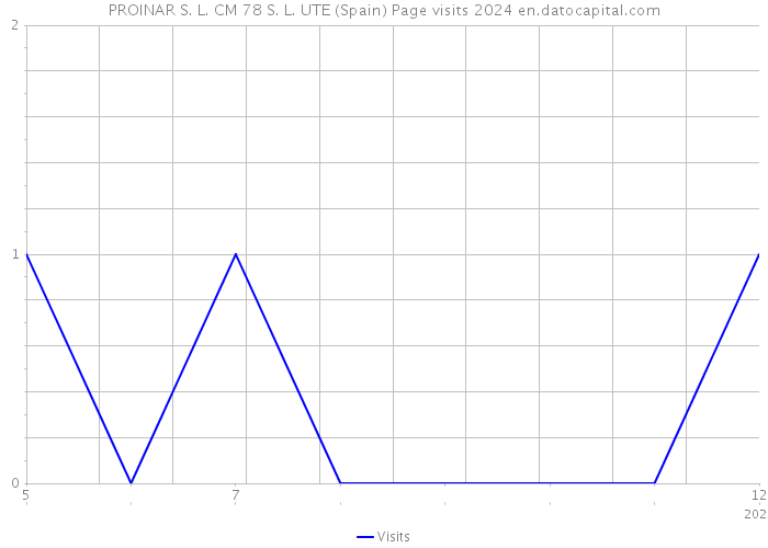 PROINAR S. L. CM 78 S. L. UTE (Spain) Page visits 2024 