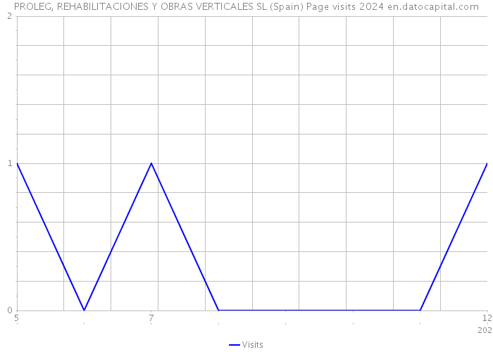 PROLEG, REHABILITACIONES Y OBRAS VERTICALES SL (Spain) Page visits 2024 