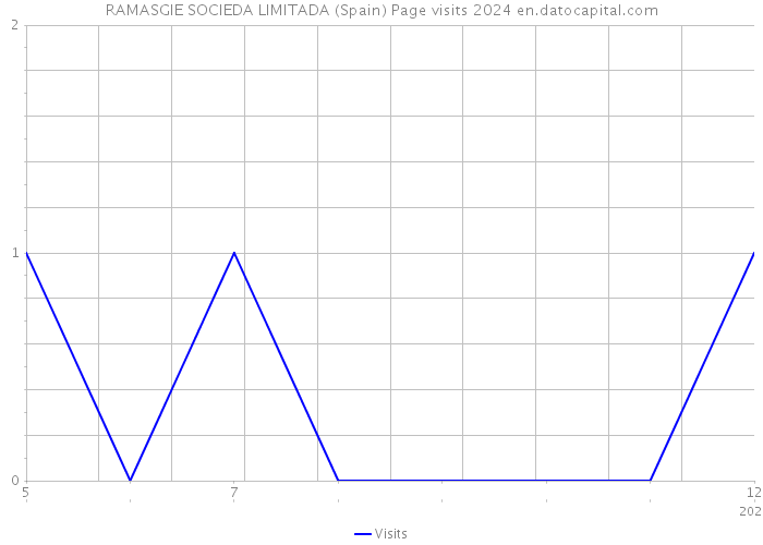 RAMASGIE SOCIEDA LIMITADA (Spain) Page visits 2024 