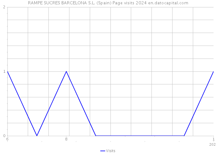 RAMPE SUCRES BARCELONA S.L. (Spain) Page visits 2024 