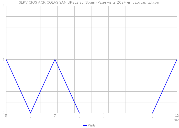 SERVICIOS AGRICOLAS SAN URBEZ SL (Spain) Page visits 2024 