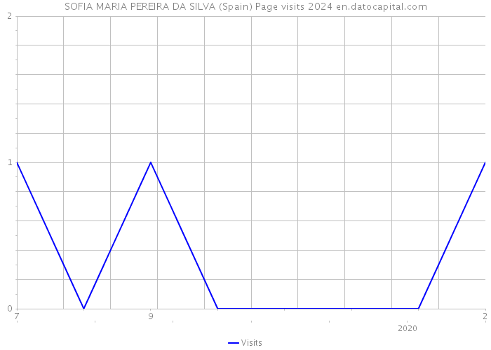 SOFIA MARIA PEREIRA DA SILVA (Spain) Page visits 2024 