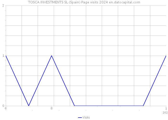 TOSCA INVESTMENTS SL (Spain) Page visits 2024 