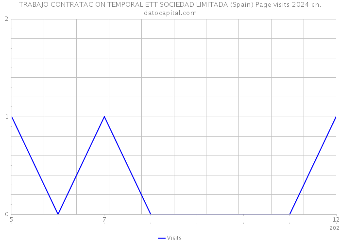 TRABAJO CONTRATACION TEMPORAL ETT SOCIEDAD LIMITADA (Spain) Page visits 2024 