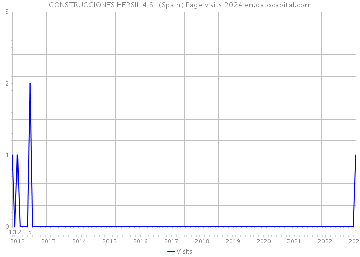 CONSTRUCCIONES HERSIL 4 SL (Spain) Page visits 2024 