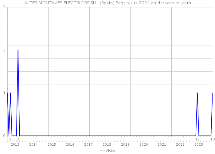 ALTER MONTAXES ELECTRICOS SLL. (Spain) Page visits 2024 