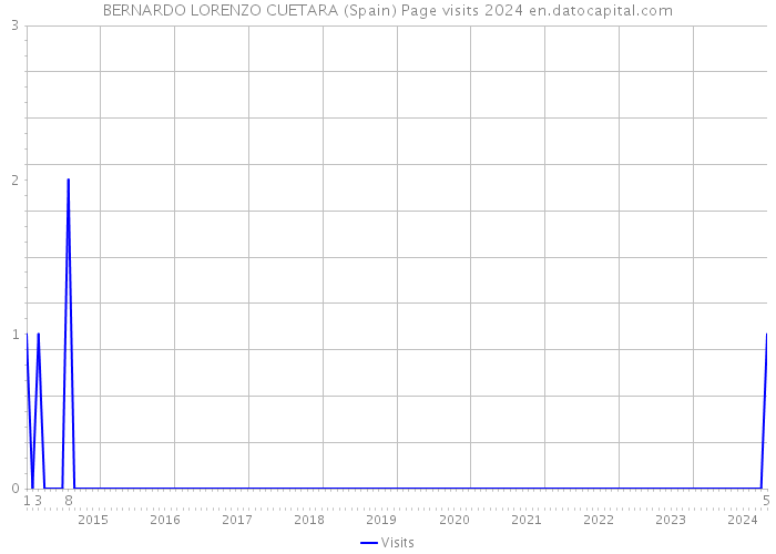 BERNARDO LORENZO CUETARA (Spain) Page visits 2024 