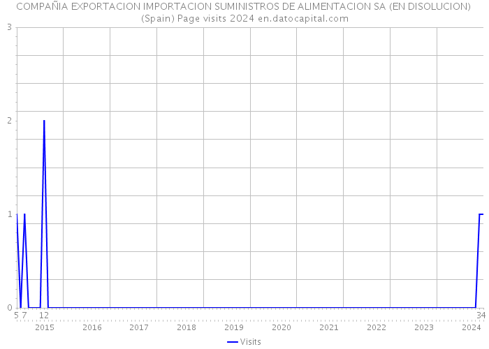 COMPAÑIA EXPORTACION IMPORTACION SUMINISTROS DE ALIMENTACION SA (EN DISOLUCION) (Spain) Page visits 2024 