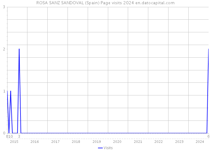 ROSA SANZ SANDOVAL (Spain) Page visits 2024 