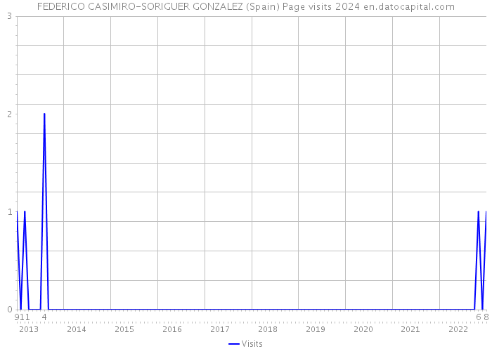 FEDERICO CASIMIRO-SORIGUER GONZALEZ (Spain) Page visits 2024 