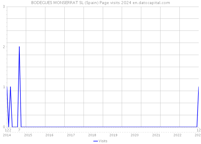 BODEGUES MONSERRAT SL (Spain) Page visits 2024 