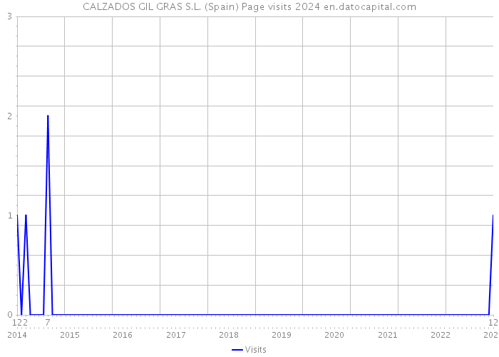 CALZADOS GIL GRAS S.L. (Spain) Page visits 2024 