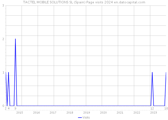 TACTEL MOBILE SOLUTIONS SL (Spain) Page visits 2024 