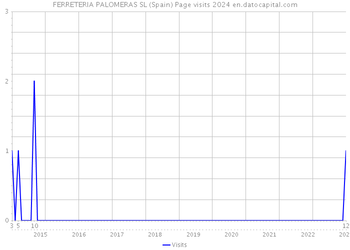 FERRETERIA PALOMERAS SL (Spain) Page visits 2024 
