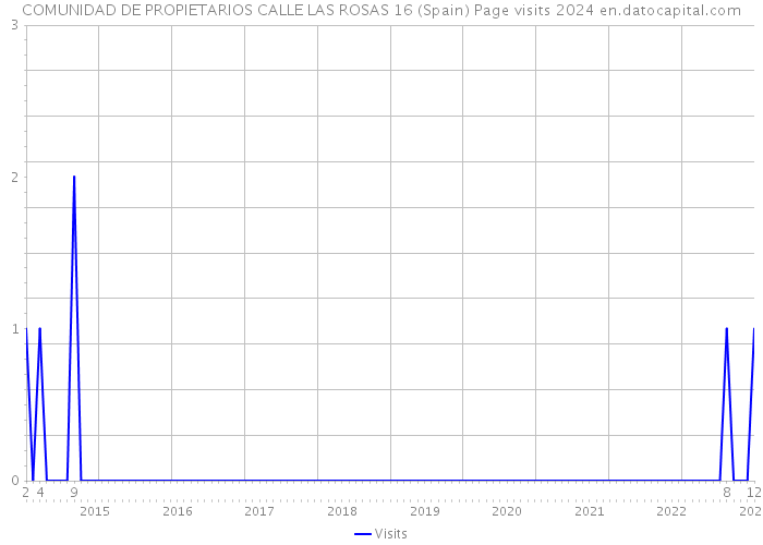 COMUNIDAD DE PROPIETARIOS CALLE LAS ROSAS 16 (Spain) Page visits 2024 