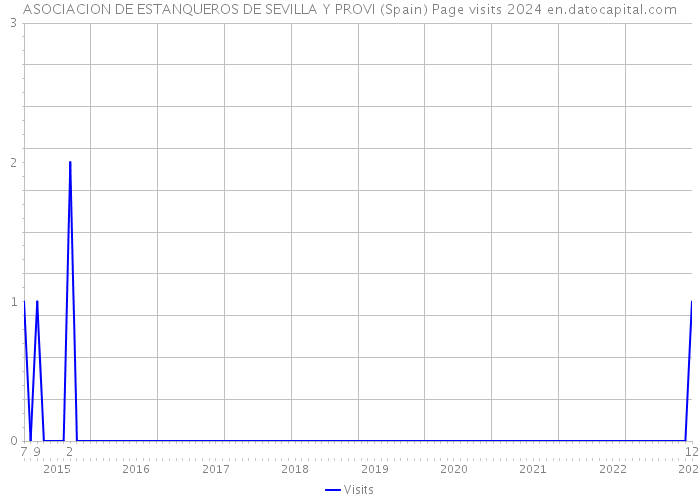 ASOCIACION DE ESTANQUEROS DE SEVILLA Y PROVI (Spain) Page visits 2024 