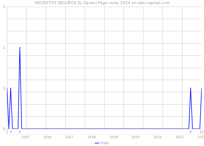 NECESITAS SEGUROS SL (Spain) Page visits 2024 