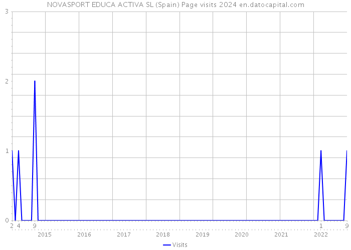 NOVASPORT EDUCA ACTIVA SL (Spain) Page visits 2024 