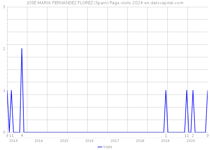 JOSE MARIA FERNANDEZ FLOREZ (Spain) Page visits 2024 