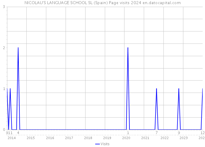 NICOLAU'S LANGUAGE SCHOOL SL (Spain) Page visits 2024 