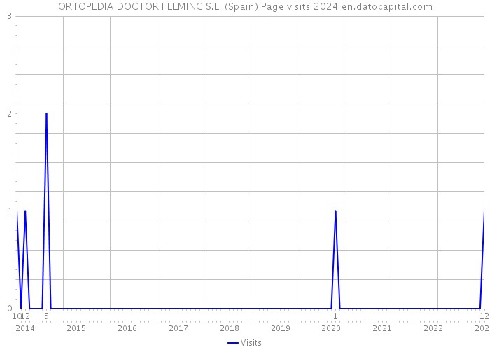 ORTOPEDIA DOCTOR FLEMING S.L. (Spain) Page visits 2024 