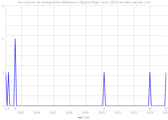 Asociacion de Inmigrantes Malineses (Spain) Page visits 2024 