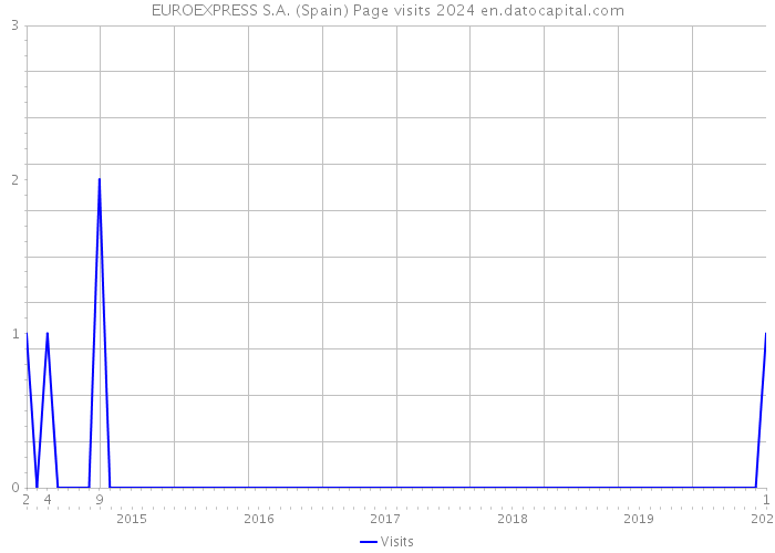 EUROEXPRESS S.A. (Spain) Page visits 2024 