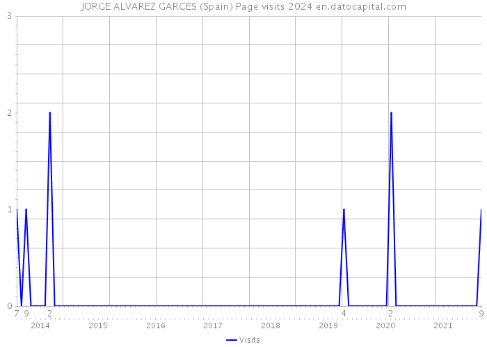 JORGE ALVAREZ GARCES (Spain) Page visits 2024 
