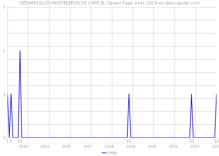 DESARROLLOS HOSTELEROS DE CAFE SL (Spain) Page visits 2024 