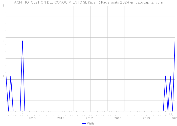 AGNITIO, GESTION DEL CONOCIMIENTO SL (Spain) Page visits 2024 