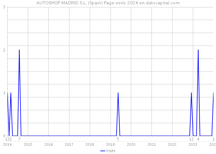 AUTOSHOP MADRID S.L. (Spain) Page visits 2024 