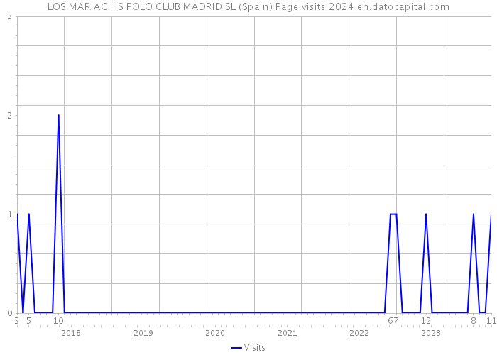 LOS MARIACHIS POLO CLUB MADRID SL (Spain) Page visits 2024 