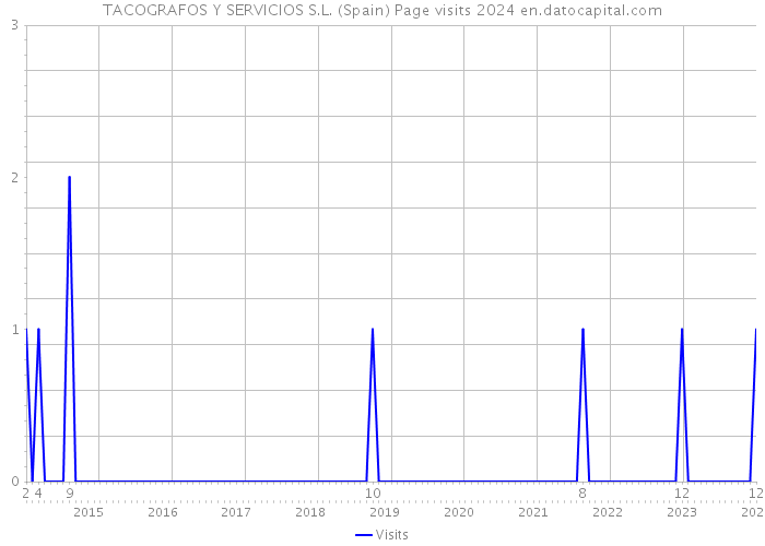 TACOGRAFOS Y SERVICIOS S.L. (Spain) Page visits 2024 