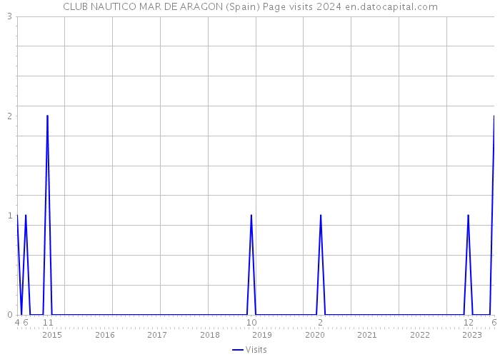 CLUB NAUTICO MAR DE ARAGON (Spain) Page visits 2024 