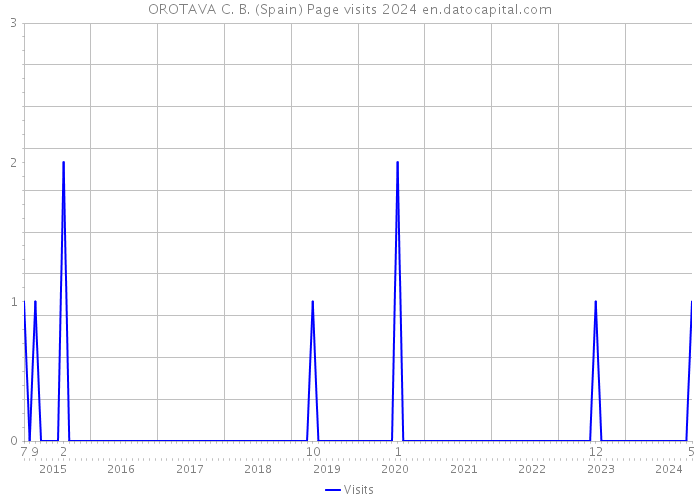 OROTAVA C. B. (Spain) Page visits 2024 