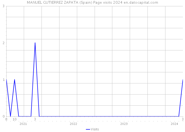 MANUEL GUTIERREZ ZAPATA (Spain) Page visits 2024 