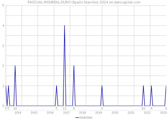 PASCUAL MONREAL DURO (Spain) Searches 2024 